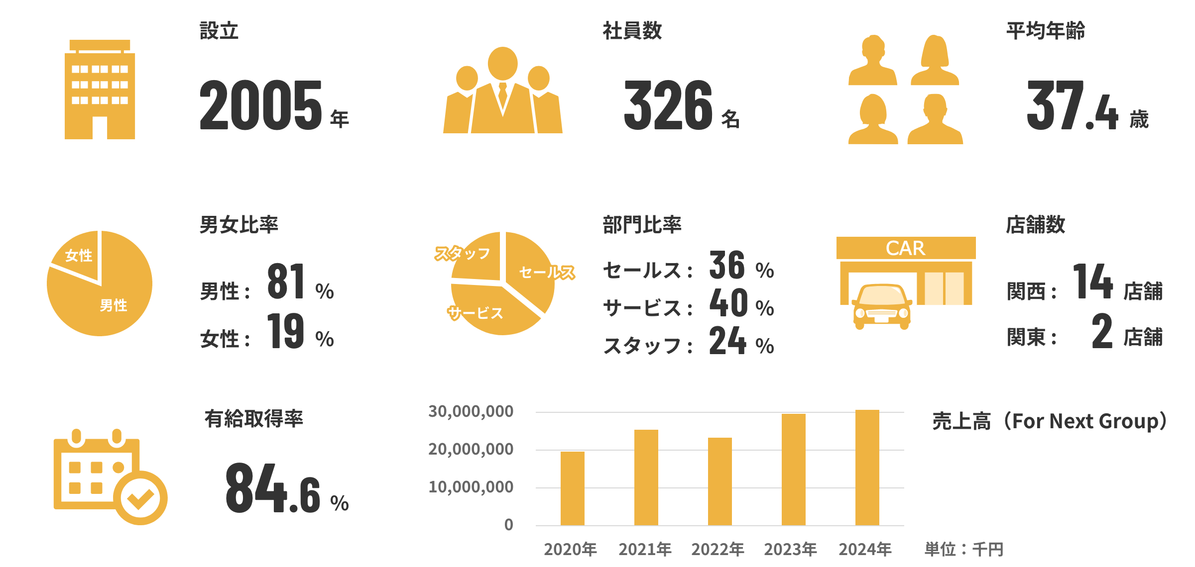 数字で見るFor Next