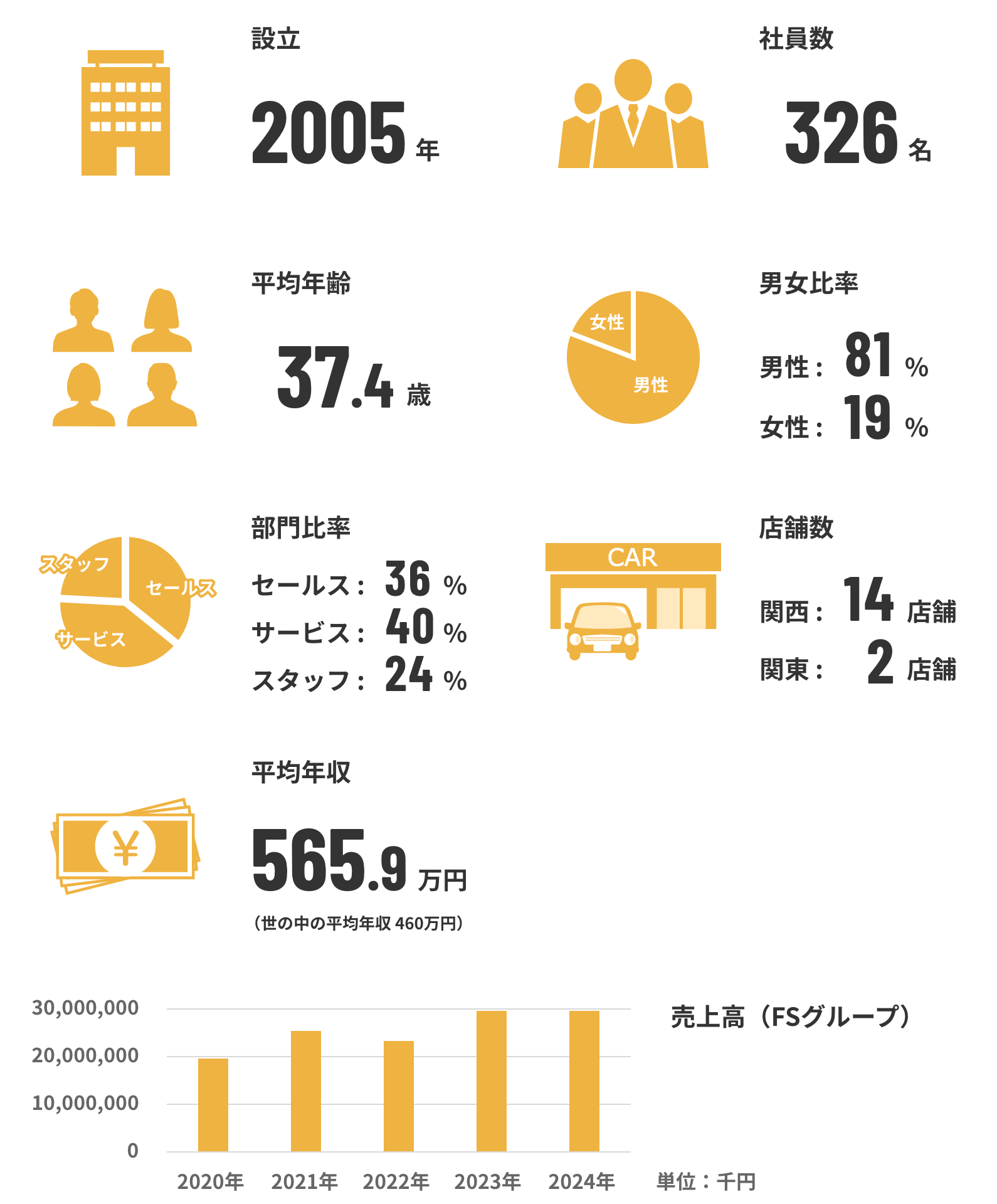数字で見るフォーシーズンズグループ